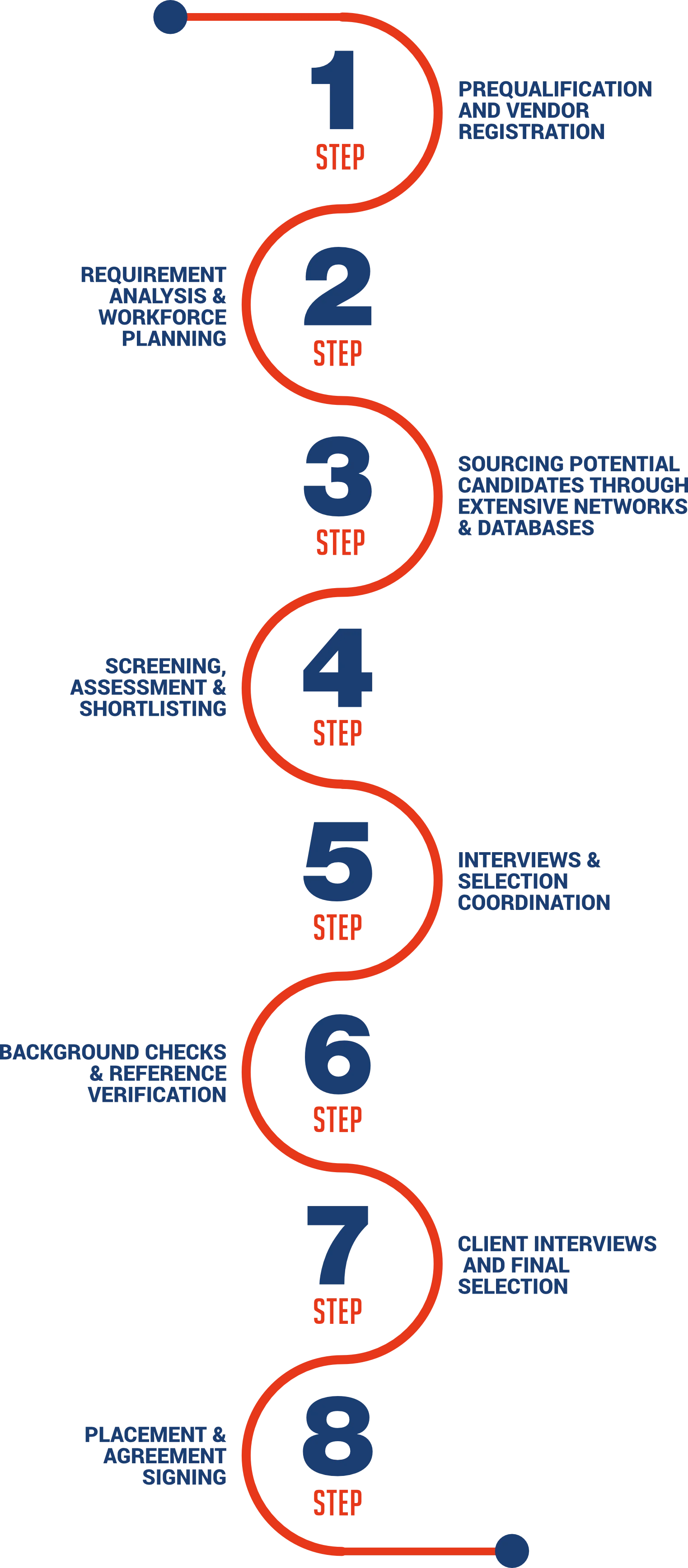 Receruitment Process