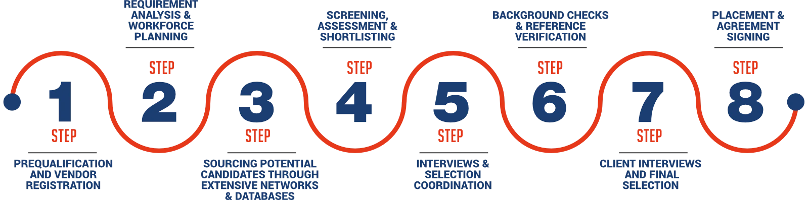 Receruitment Process
